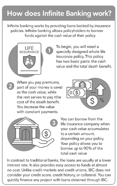 A diagram of the funding, drawing and repayment cycle inside a participating whole life contract